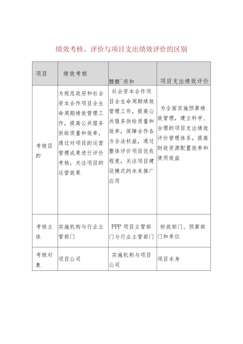 绩效考核、评价与项目支出绩效评价的区别.docx_第1页