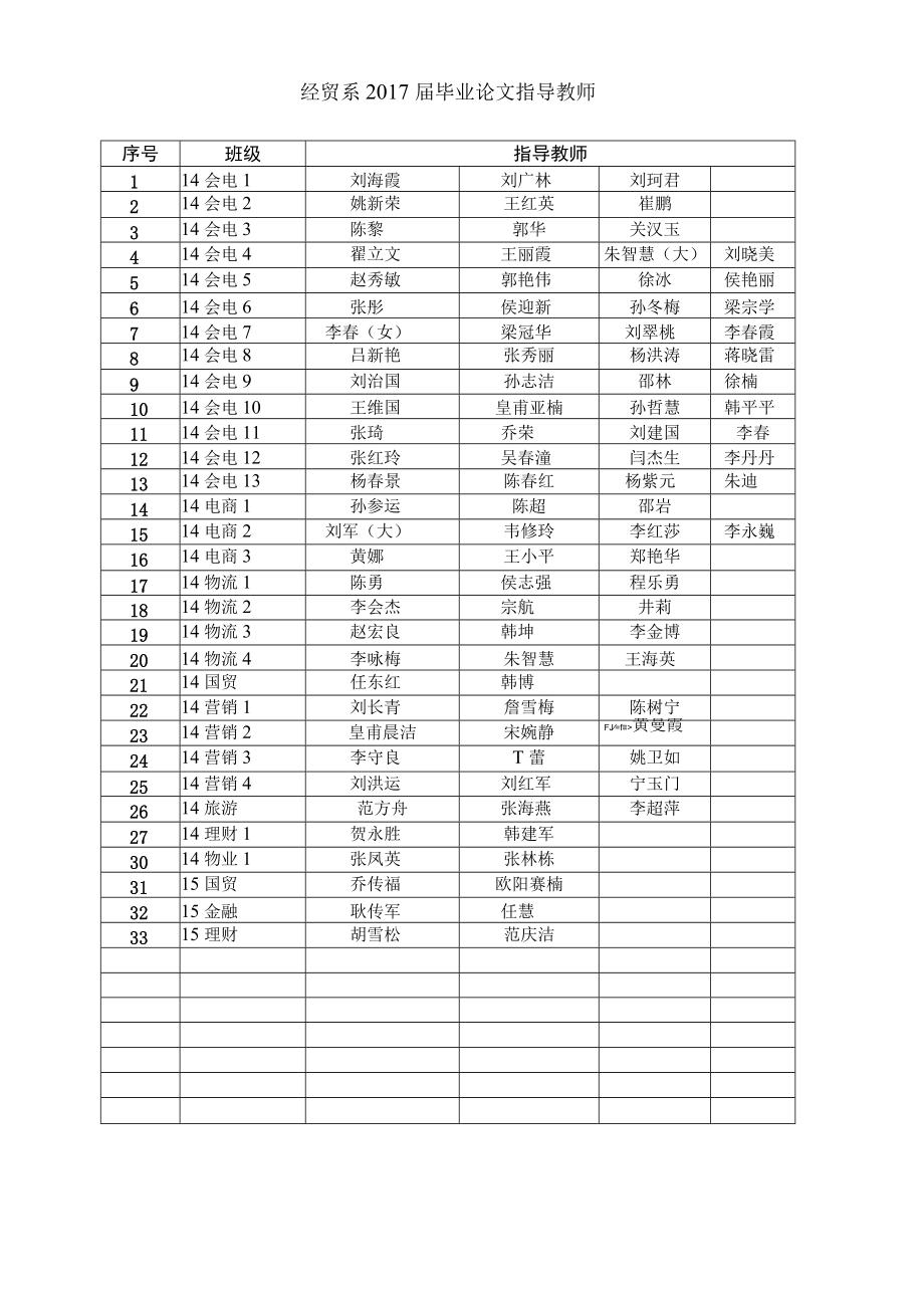 经贸系2017届毕业论文指导教师.docx_第1页