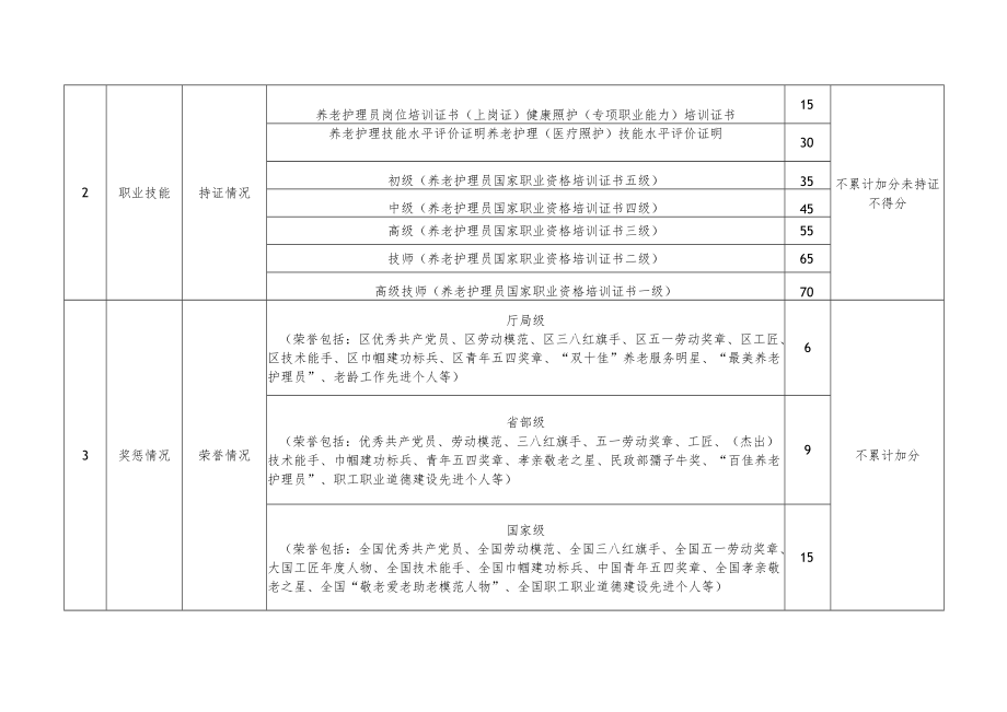 养老护理员综合评价指标及等级划分.docx_第2页