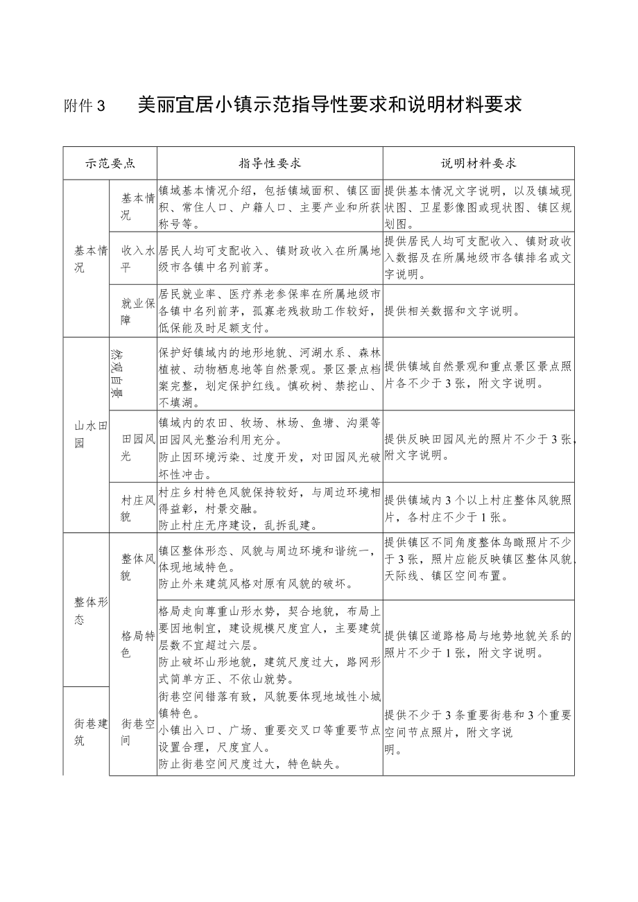 美丽宜居小镇示范指导性要求和说明材料要求.docx_第1页