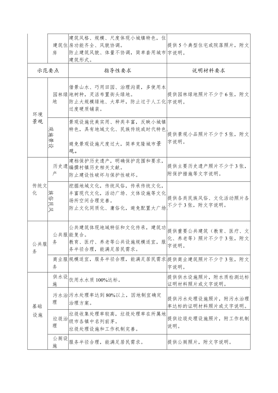 美丽宜居小镇示范指导性要求和说明材料要求.docx_第2页