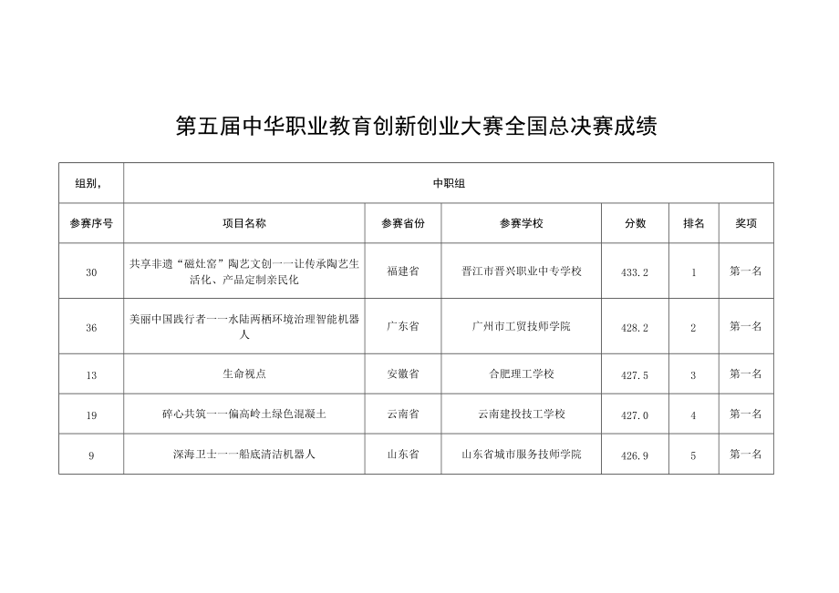 第五届中华职业教育创新创业大赛全国总决赛成绩.docx_第1页