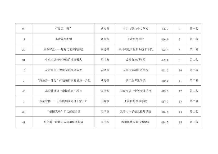 第五届中华职业教育创新创业大赛全国总决赛成绩.docx_第2页