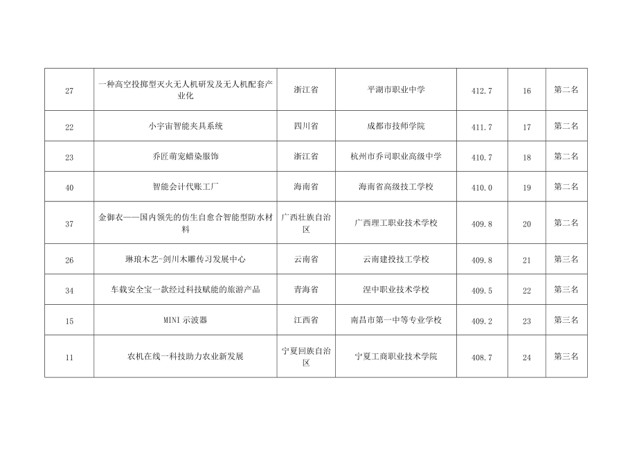 第五届中华职业教育创新创业大赛全国总决赛成绩.docx_第3页