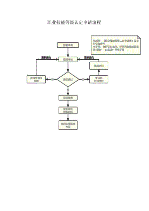 职业技能等级认定申请流程.docx