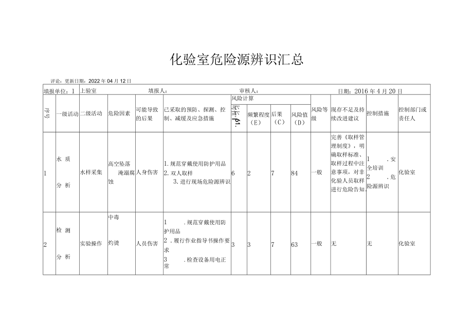 化验室危险源辨识汇总.docx_第1页