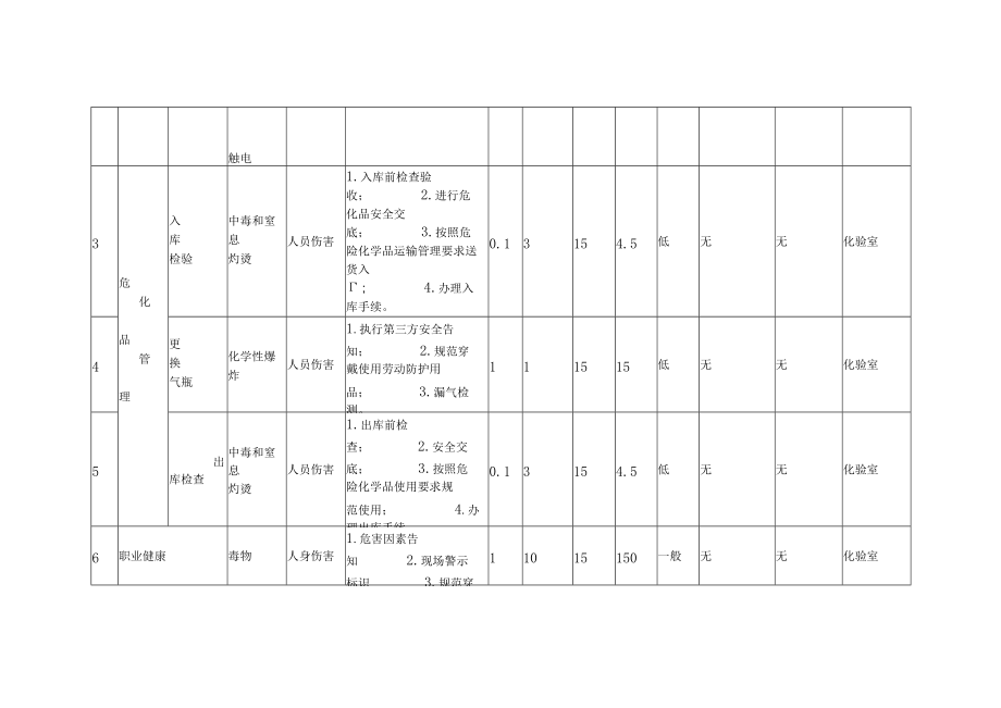 化验室危险源辨识汇总.docx_第2页