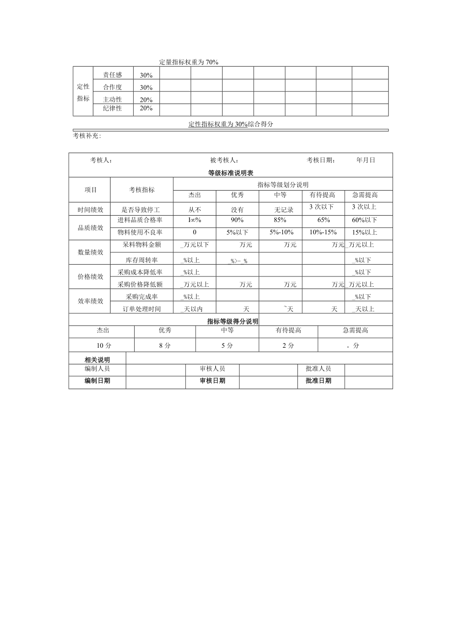 企业管理采购人员工作绩效KPI考核实施方案.docx_第3页