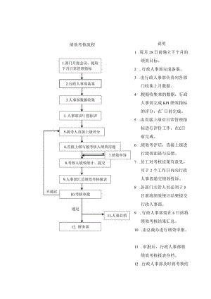 科技公司绩效考核流程图.docx