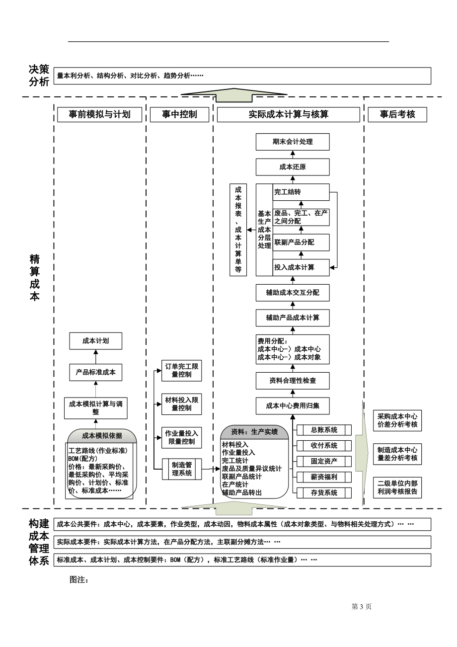 用友NC-制造业成本管理解决方案.docx_第3页