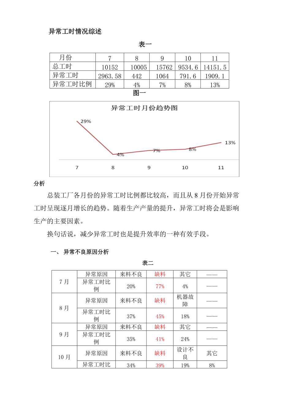 论总装工厂异常工时分析报告.docx_第2页