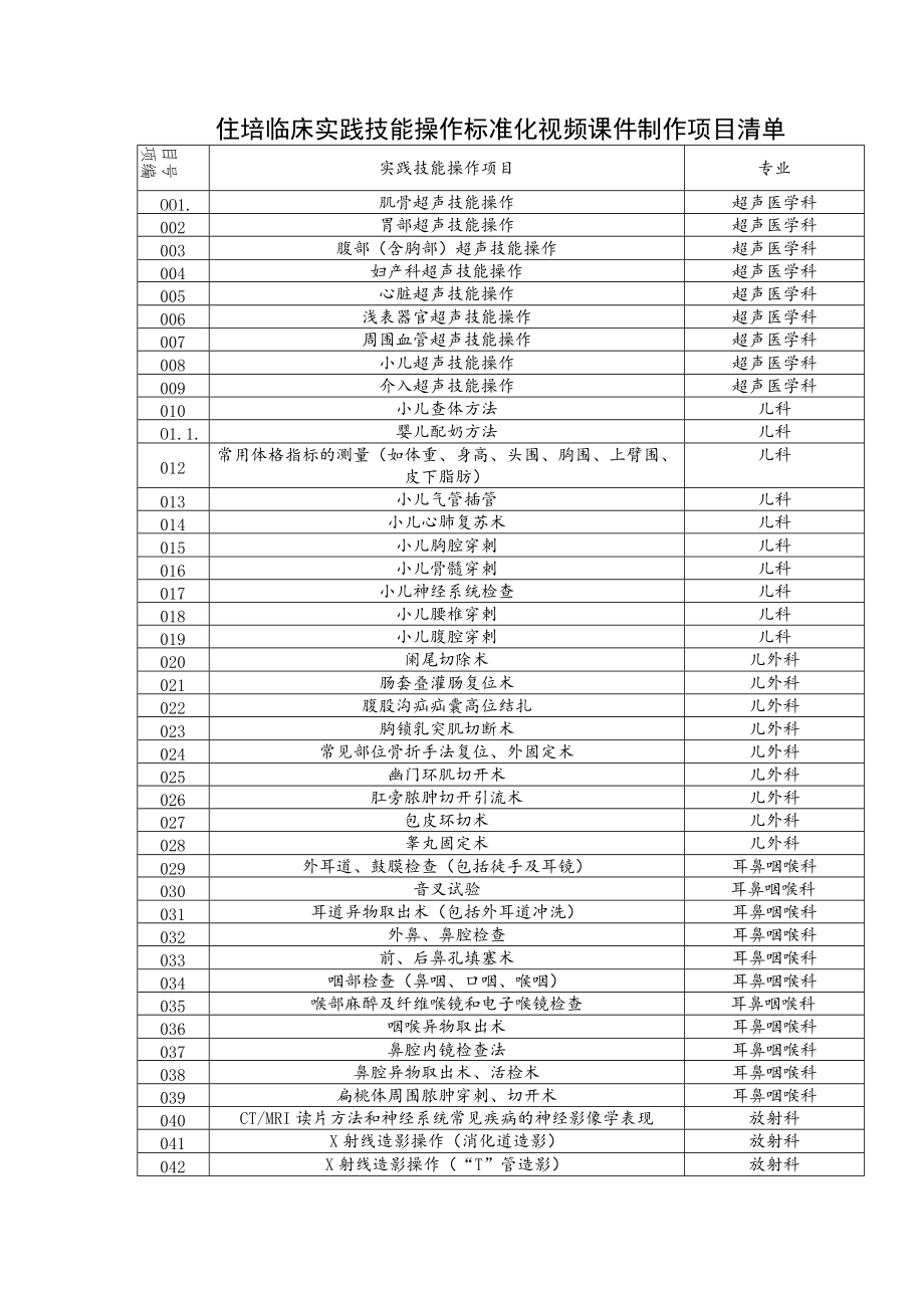 住培临床实践技能操作标准化视频课件制作项目清单.docx_第1页