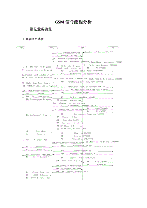 GSM信令流程分析(DOC111页).doc