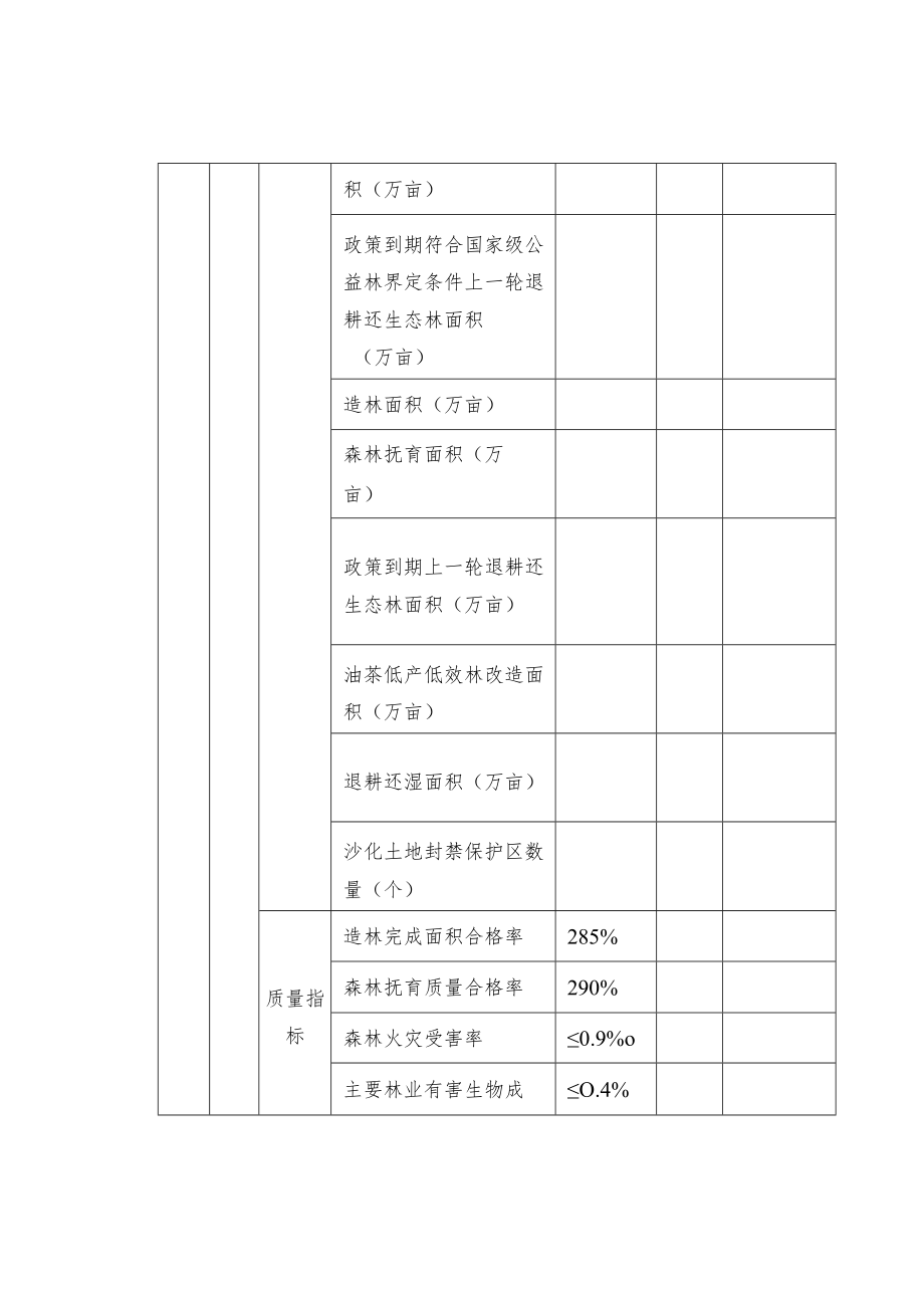 林业改革发展资金转移支付区域(项目)绩效目标自评表.docx_第3页