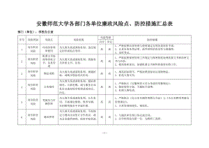 单位内各部门廉政风险点_防控措施.docx