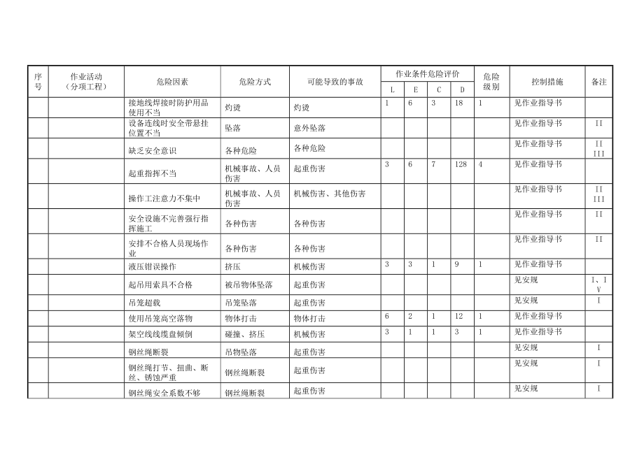 项部危险源辩识与风险评价调查表.docx_第2页