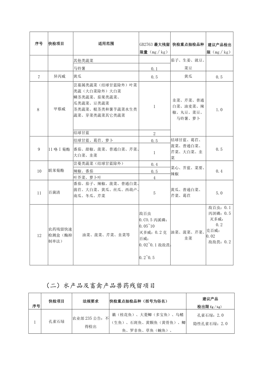 食用农产品快检试剂统一参数及重点检测品种项目表.docx_第2页