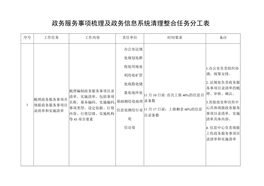 政务服务事项梳理及政务信息系统清理整合任务分工表.docx_第1页