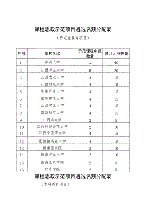 课程思政示范项目遴选名额分配表.docx