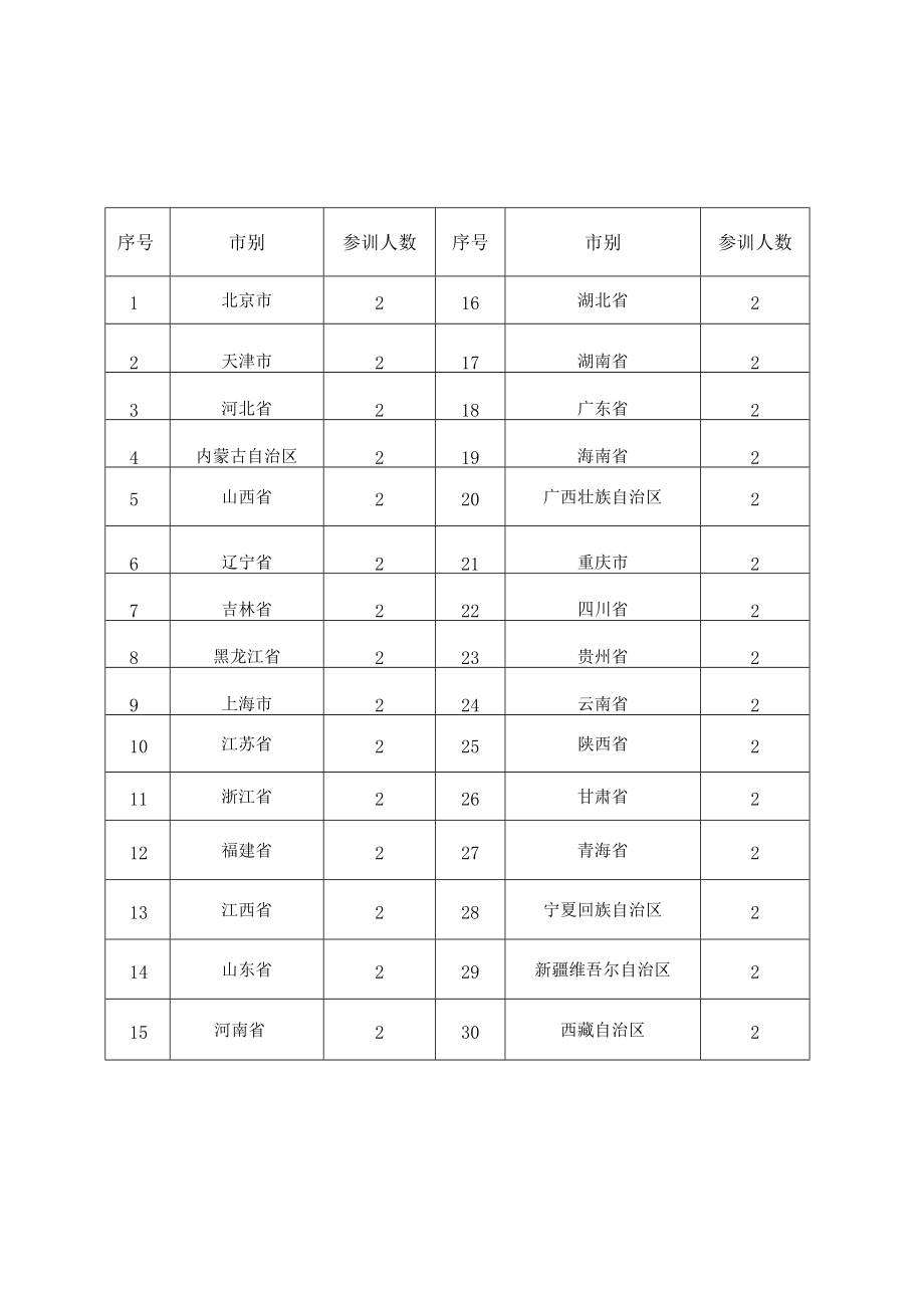 高研班名额分配表.docx_第1页