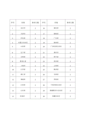 高研班名额分配表.docx