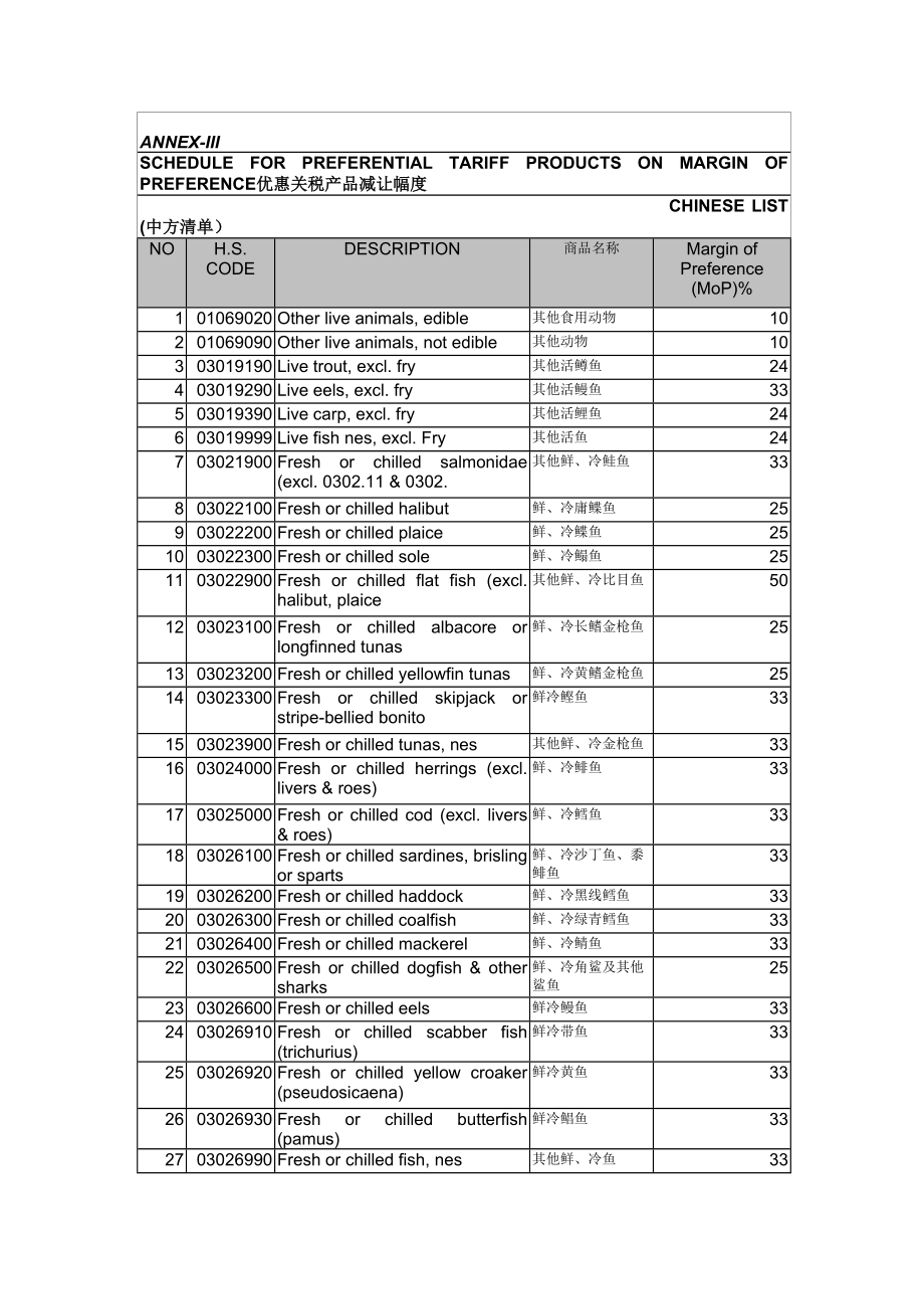 PREFERENCE优惠关税产品减让幅度.docx_第1页