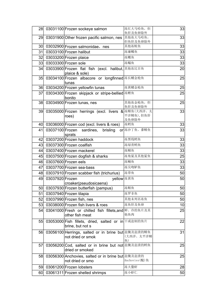 PREFERENCE优惠关税产品减让幅度.docx_第2页