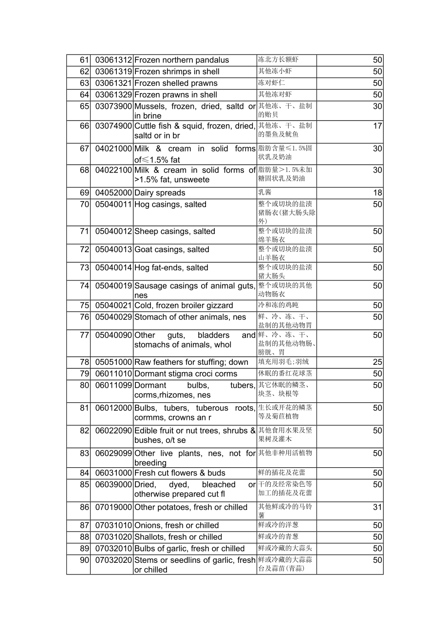 PREFERENCE优惠关税产品减让幅度.docx_第3页