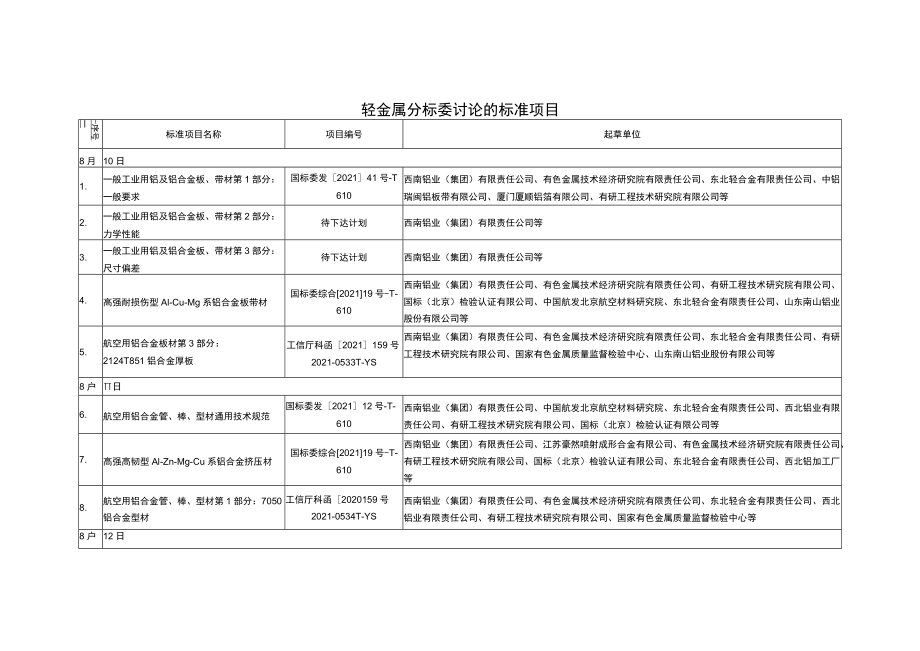 轻金属分标委讨论的标准项目.docx_第1页