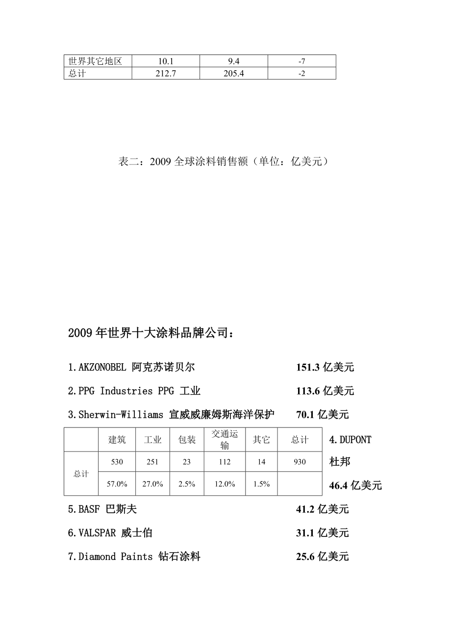 世界十大涂料品牌公司财报WPCIA排名.docx_第2页