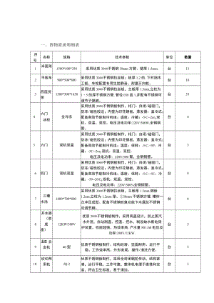 货物需求明细表.docx