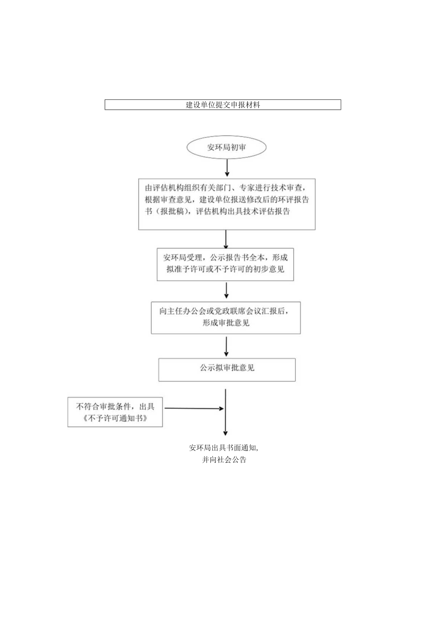 环境影响评价报告书审批流程图.docx_第1页