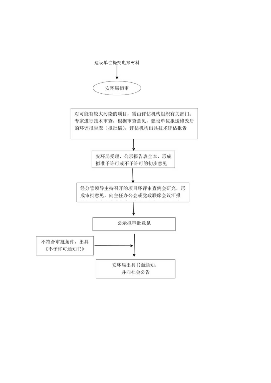 环境影响评价报告书审批流程图.docx_第2页