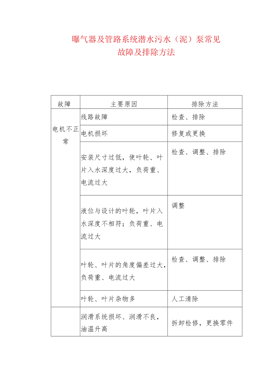 曝气器及管路系统潜水污水（泥）泵常见故障及排除方法.docx_第1页