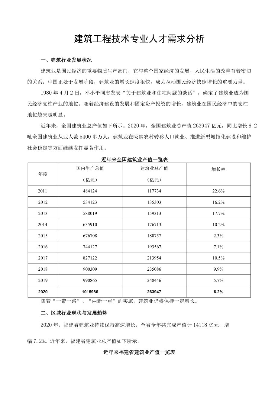 建筑工程技术专业人才需求分析.docx_第1页