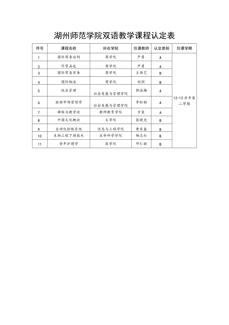 湖州师范学院双语教学课程认定表.docx_第1页