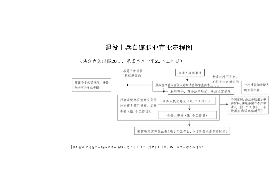 退役士兵自谋职业审批流程图.docx_第1页