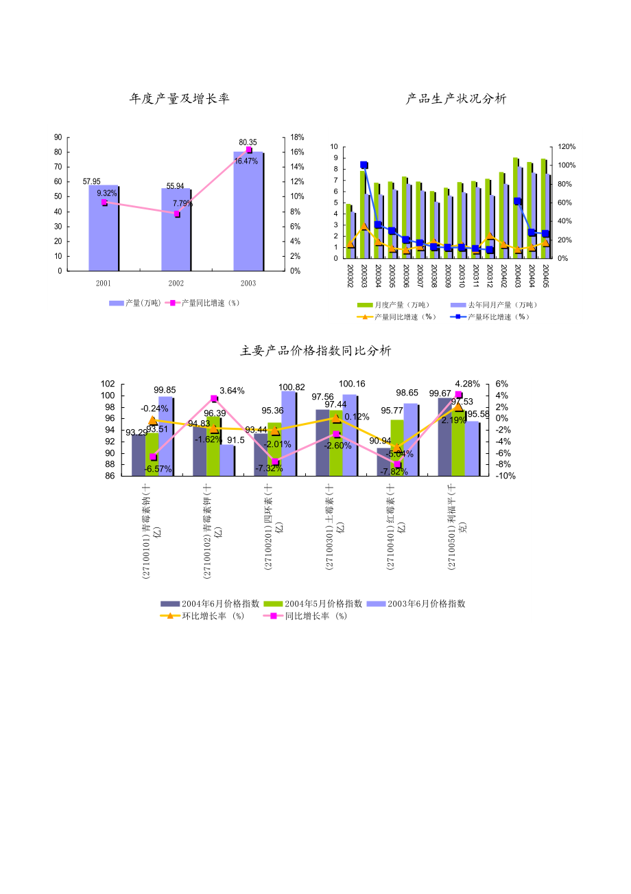 化学药品原料药制造行业报告.docx_第3页