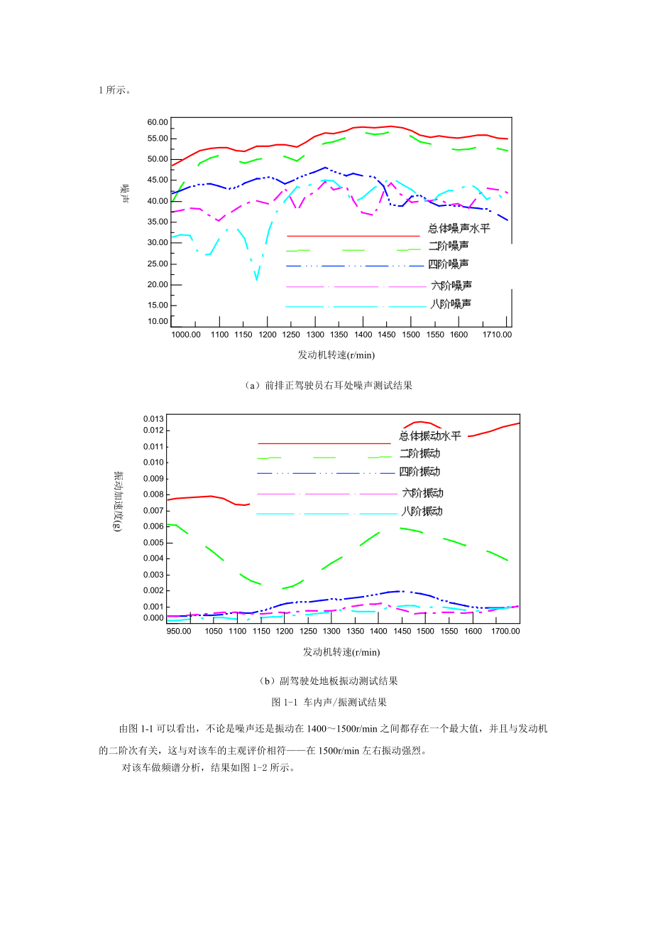 NVH性能测试技术流程研究.docx_第2页