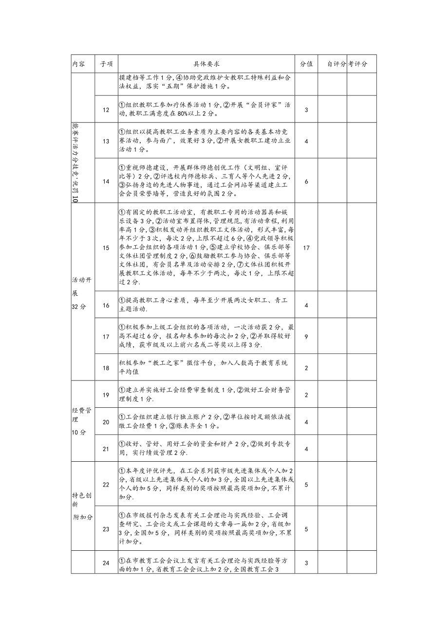 高校活力基层工会考核标准.docx_第2页