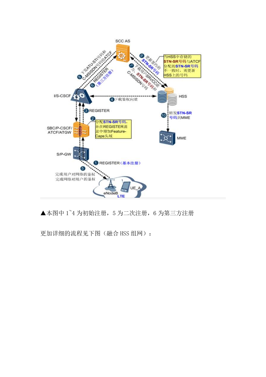 VoLTE注册流程详解.docx_第3页