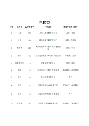 XXXX年500强房地产企业首选供应商榜单.docx