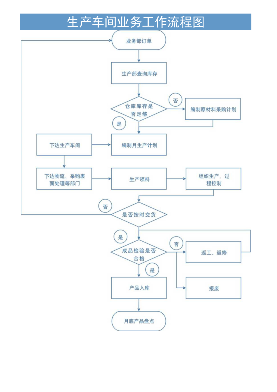生产车间业务工作流程图.docx_第1页
