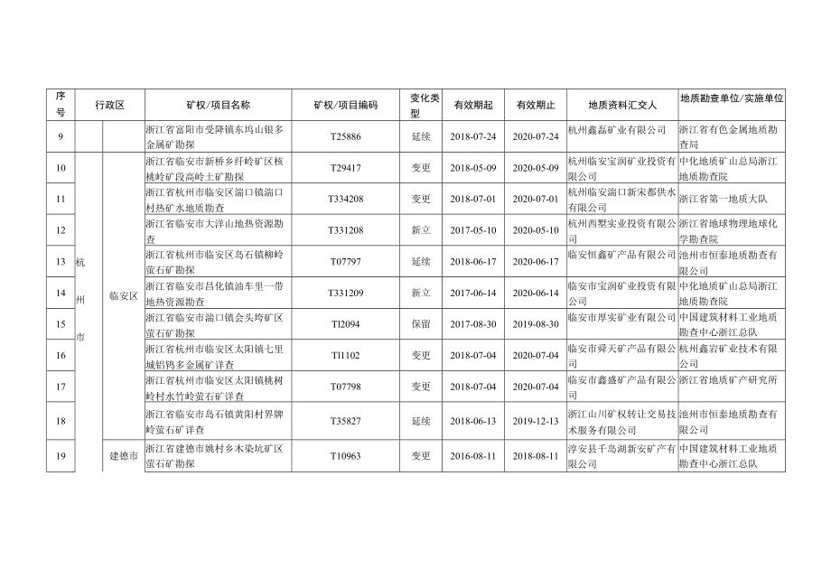 逾期未汇交地质资料的探矿权及地质工作项目二.docx_第2页