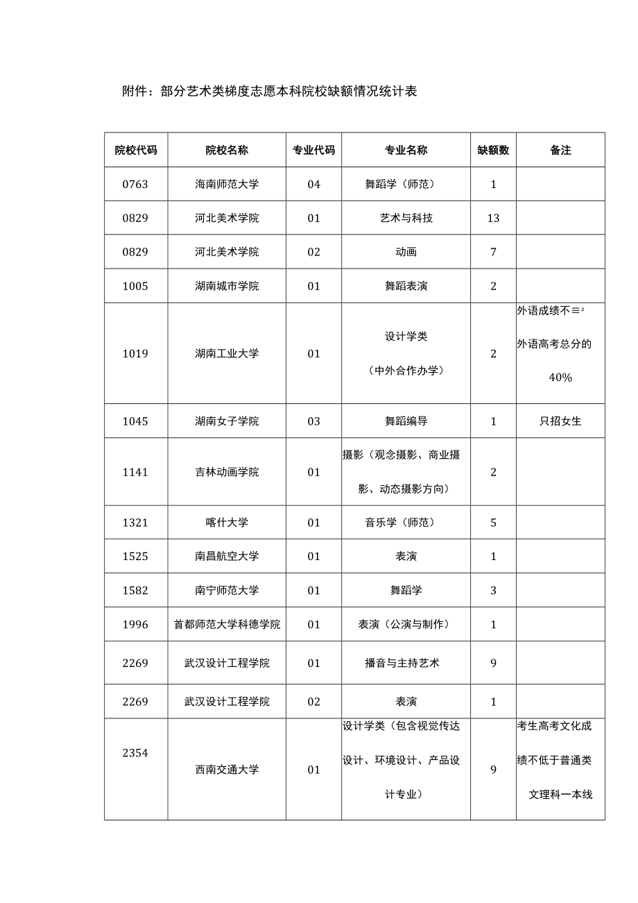 部分艺术类梯度志愿本科院校缺额情况统计表.docx_第1页