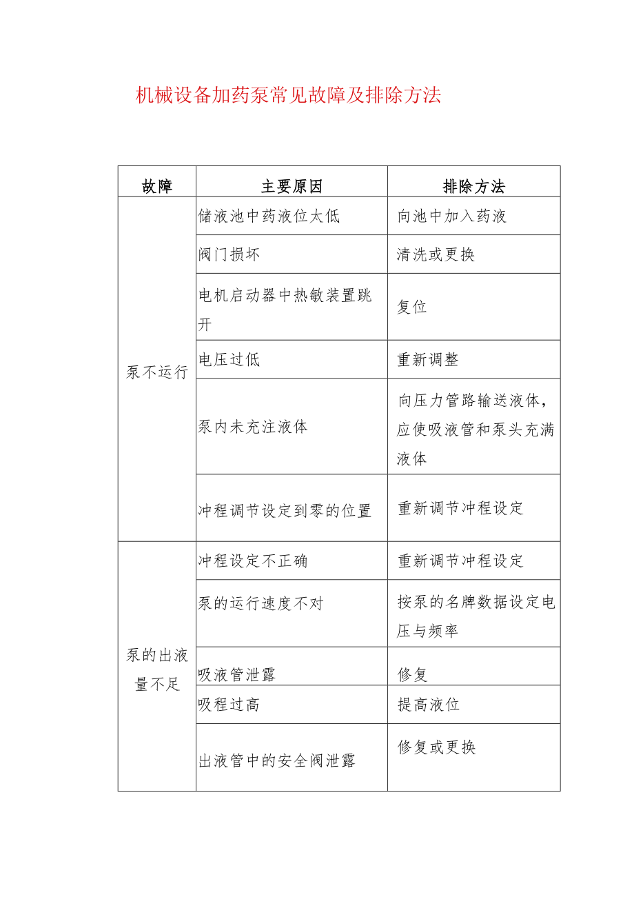 机械设备加药泵常见故障及排除方法.docx_第1页