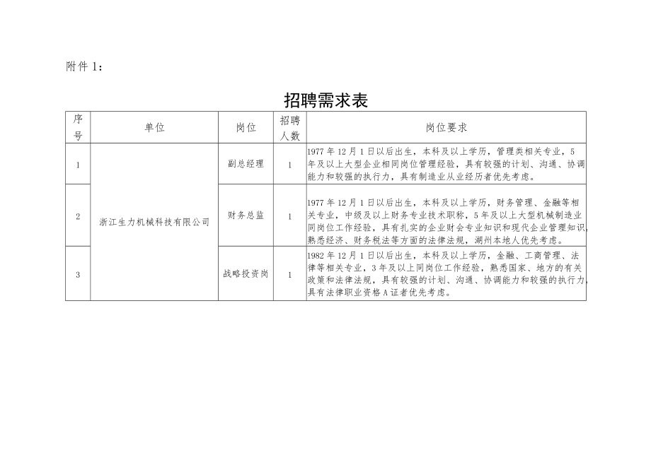 市产业集团人员招聘需求计划表.docx_第1页