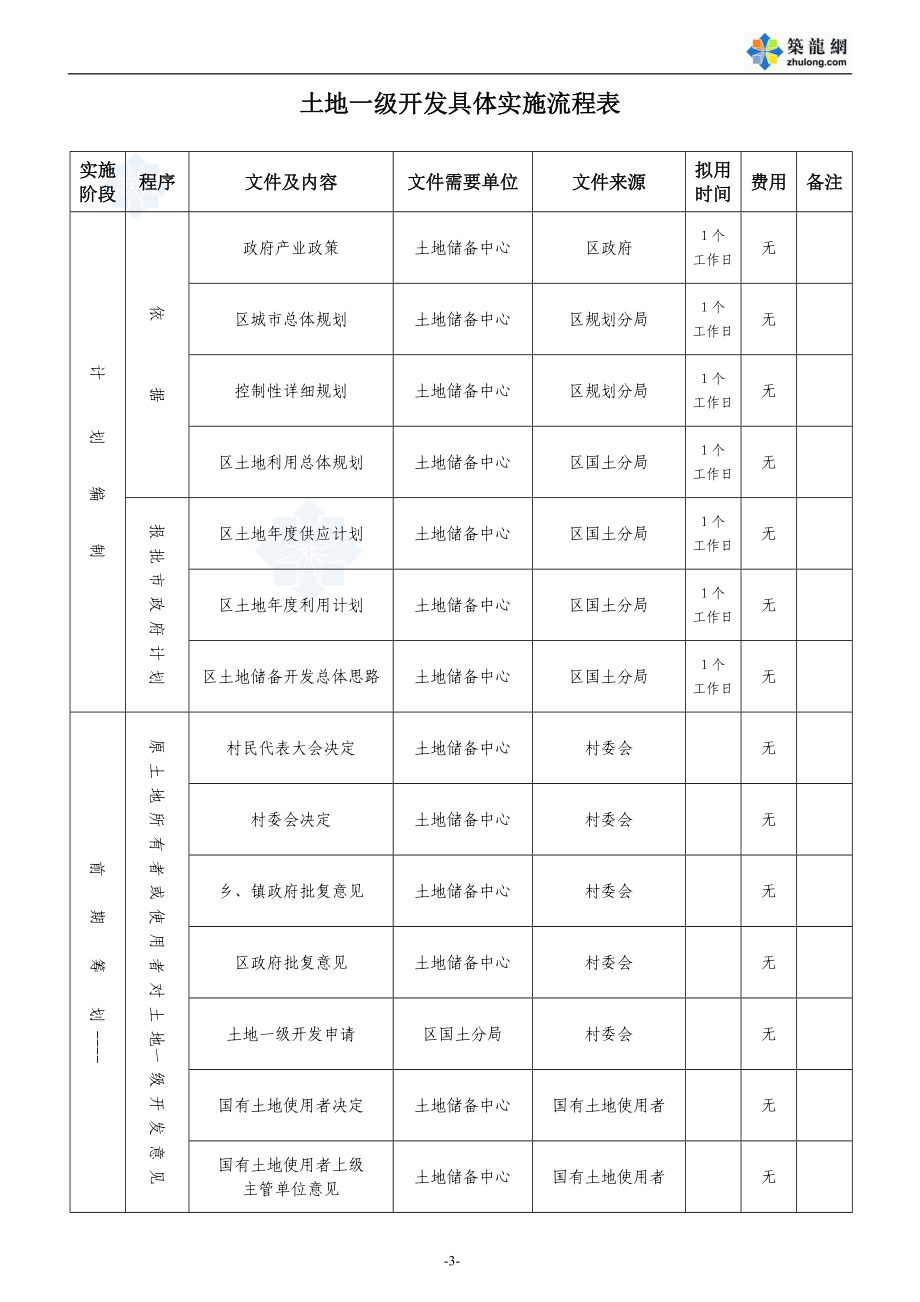 地一级开发具体实施流程表.docx_第1页