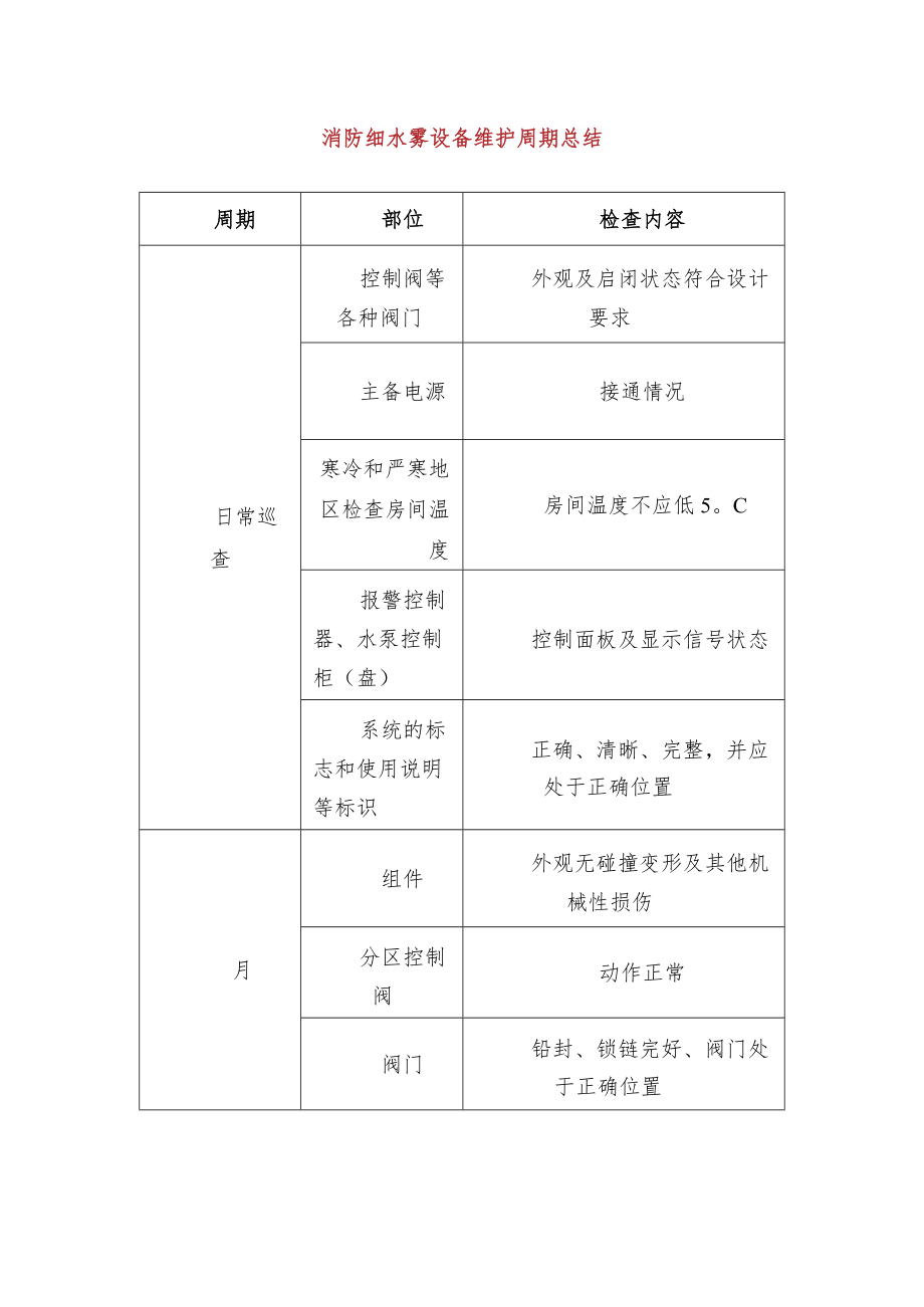 消防细水雾设备维护周期总结.docx_第1页