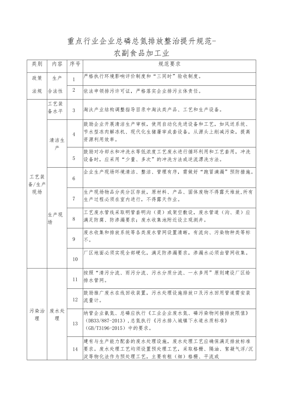 重点行业企业总磷总氮排放整治提升规范-农副食品加工业.docx_第1页